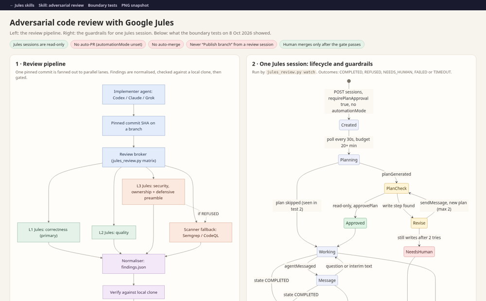 Diagram snapshot: review pipeline and Jules session lifecycle